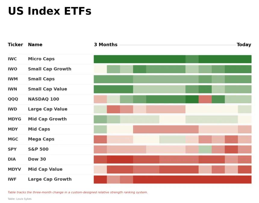 US Indexes
