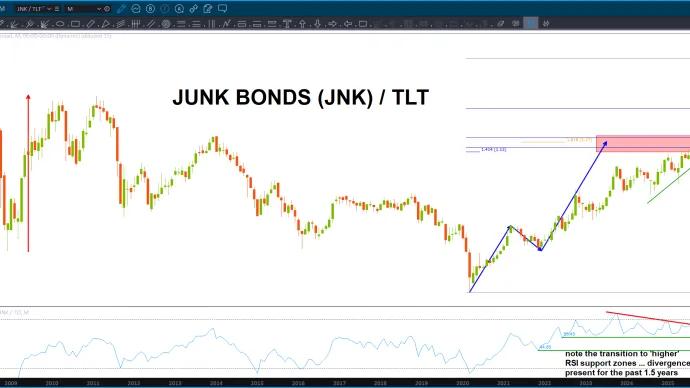 Junk bonds relative to TLT about to turn lower? (Weaken?)