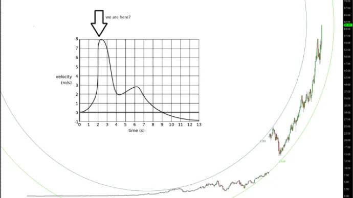 The parabolic move of MO