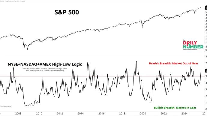 NYSE NASDAQ AMEX High Low Logic 11172025