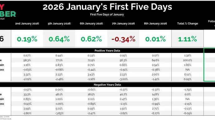 First Five Days SP500