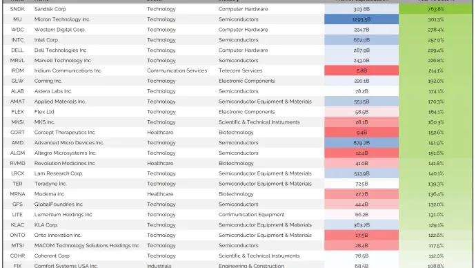 30 Stocks Have Already Doubled 06302026