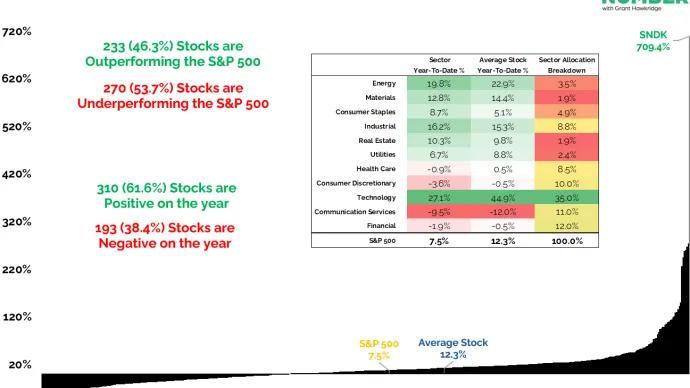 SP 500 Components 2026 YTD Performance
