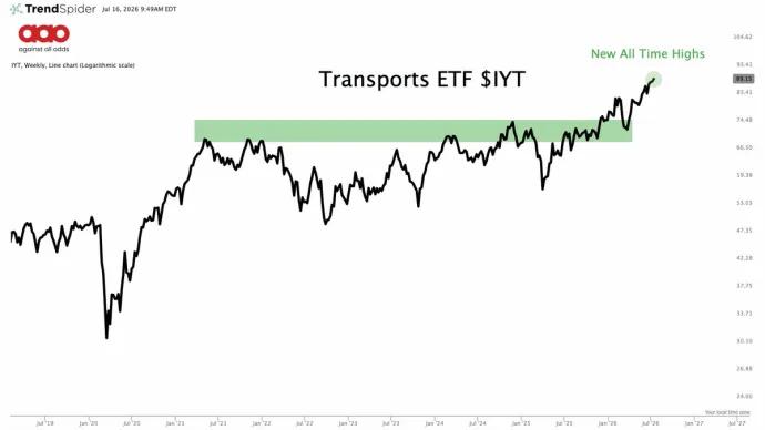 The Chart Report