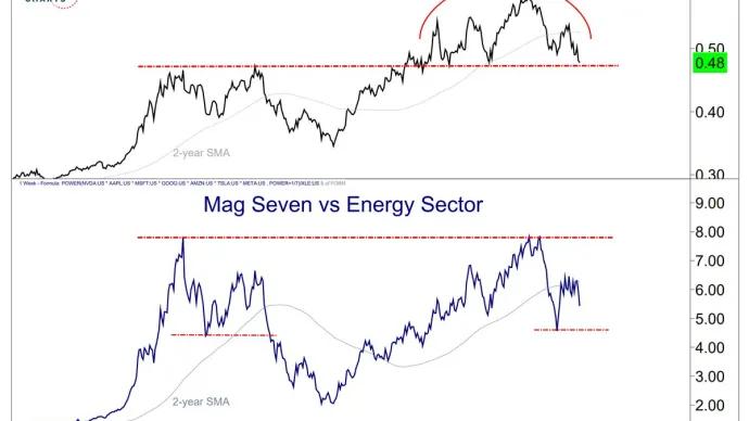 The Chart Report