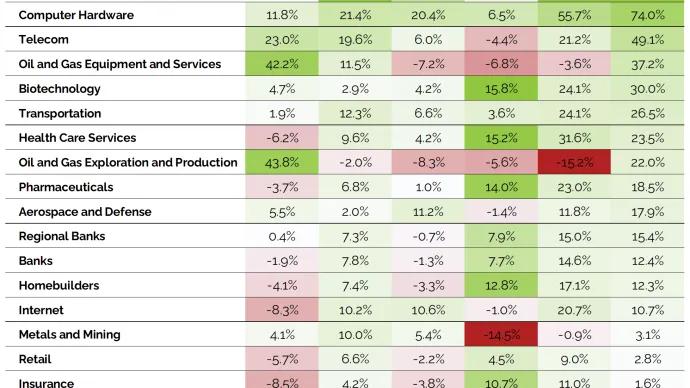 S&P Select Industry Performance Table 07012026