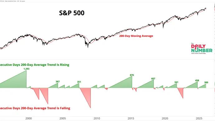 SPX Primary Trend 200D MA 07152026