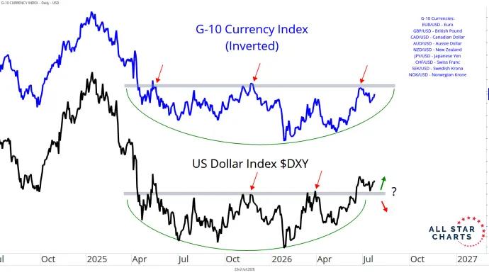 g_10 currency and DXY